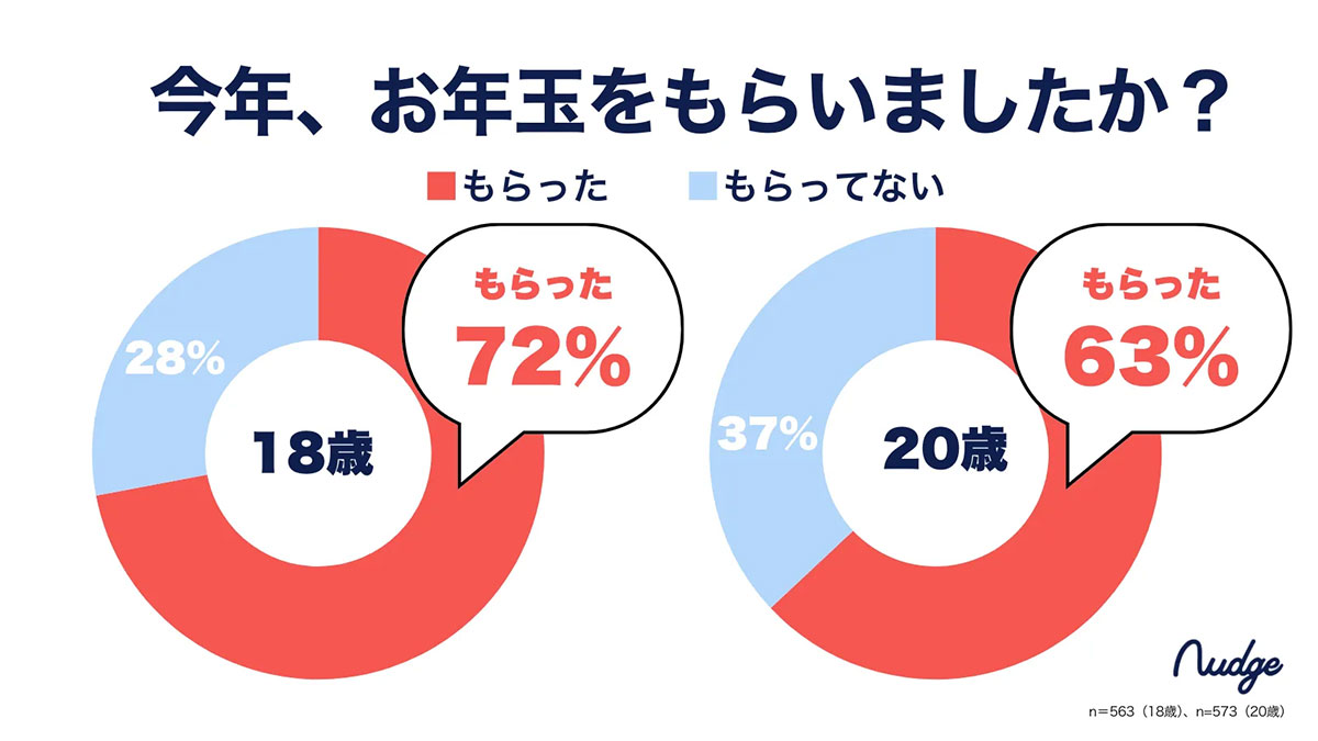 お年玉文化にキャッシュレスは根付かず？ 新成人の99％が“お年玉は現金がいい”【ナッジ調べ】の画像1