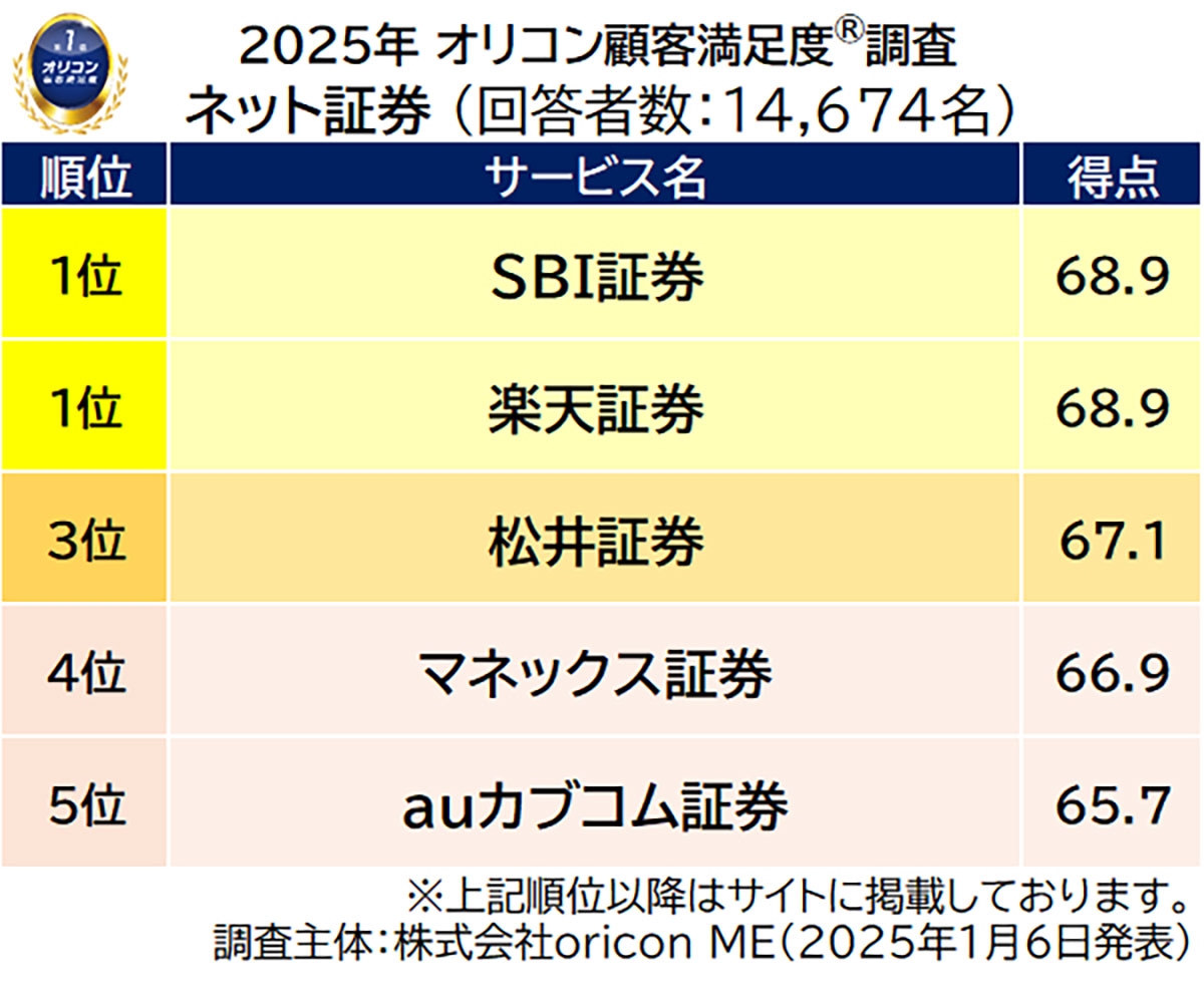 25年満足度の高い「ネット証券・iDeCo 証券会社」は、楽天とSBI証券が高評価【オリコン調べ】の画像1