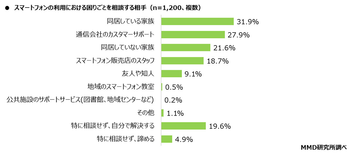 シニアのスマホトラブル、相談先トップは『同居家族』！7割超が困りごとを経験【MMD研究所調べ】の画像2