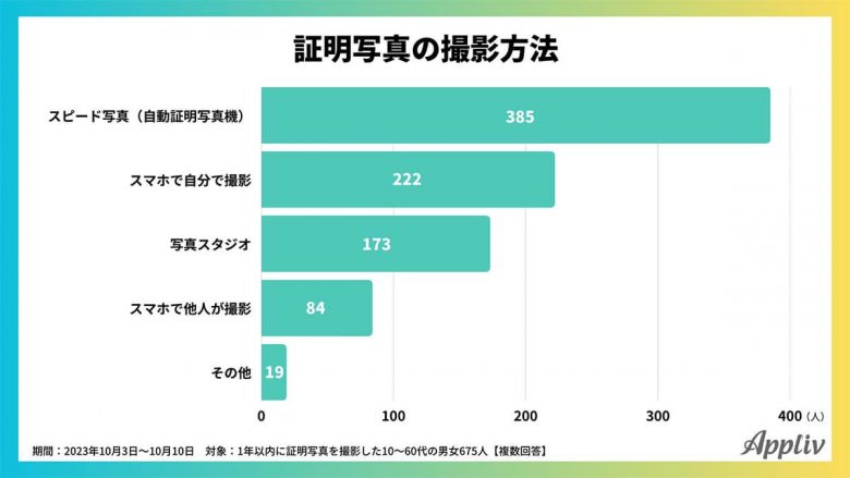 証明写真は「スピード写真機」ではなくスマホの自撮りがもう当たり前かも？の画像2