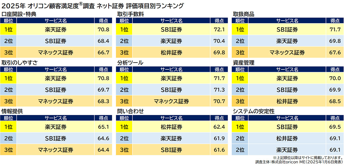 25年満足度の高い「ネット証券・iDeCo 証券会社」は、楽天とSBI証券が高評価【オリコン調べ】の画像2