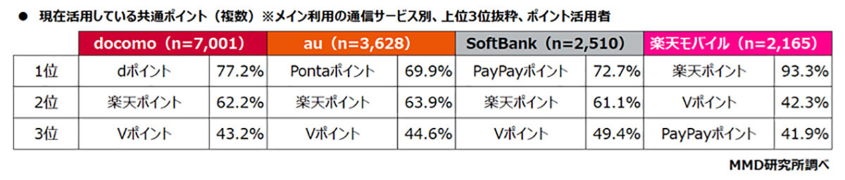 現在活用している共通ポイントは？