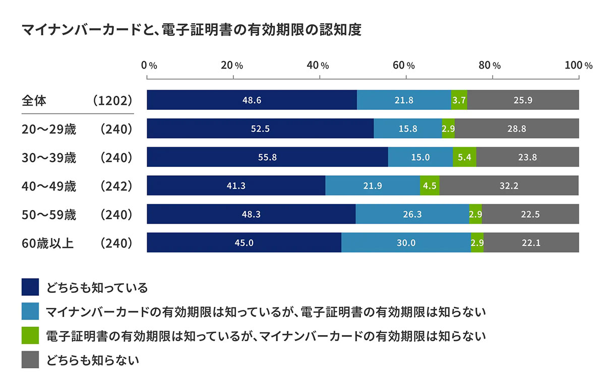 マイナンバーカード「有効期限切れ問題」迫る！ 25年に1,500万枚が対象、若年層の更新意欲は低め【Liquid調べ】の画像2