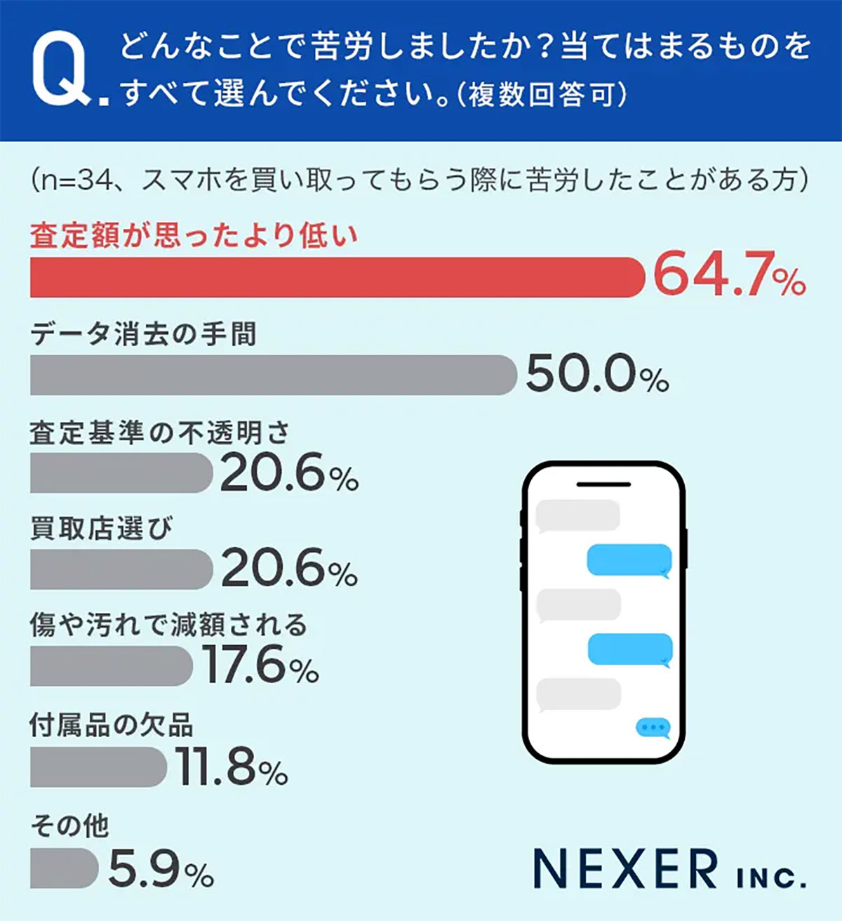 スマホ買取で感じた苦労ランキング　査定額、データ消去、買取店選びが上位に【NEXER調べ】の画像1