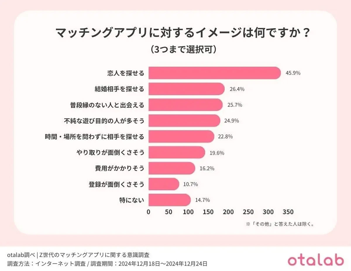 Z世代の半数以上がマッチングアプリ利用経験あり、交際成功率は驚きの7割！【otalab調べ】の画像2