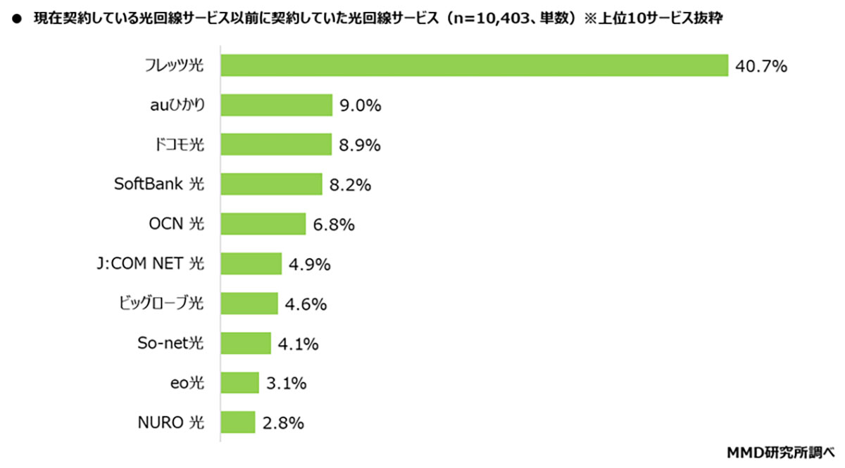 光回線の乗り換え検討者は33.1％　人気の移行先はNURO光・楽天ひかり・フレッツ光【MMD研究所】の画像2