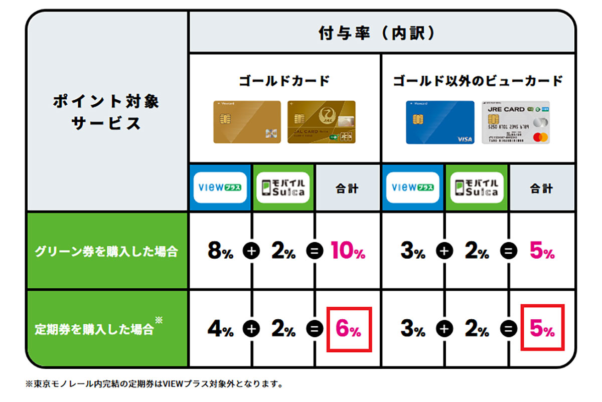 知ってた？ Suicaで貯まるJRE POINTをたっぷりもらうコツ　最大10％還元も！の画像4