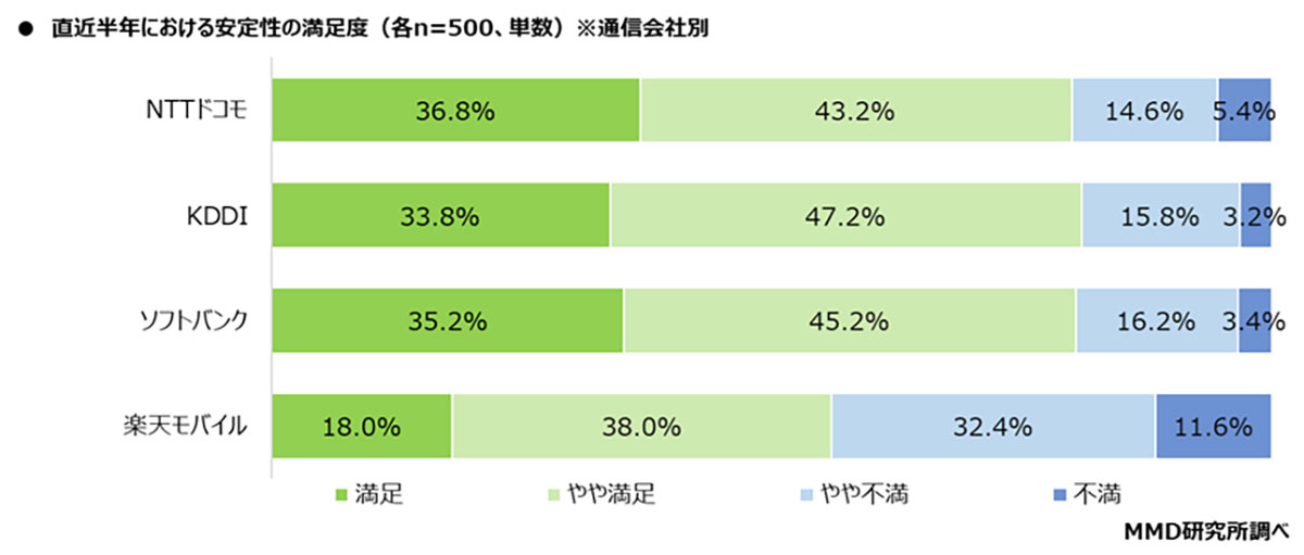 スマホの通信満足度、速度No.1はソフトバンク！ 安定性ではKDDIが優勢【MMD研究所調べ】の画像1