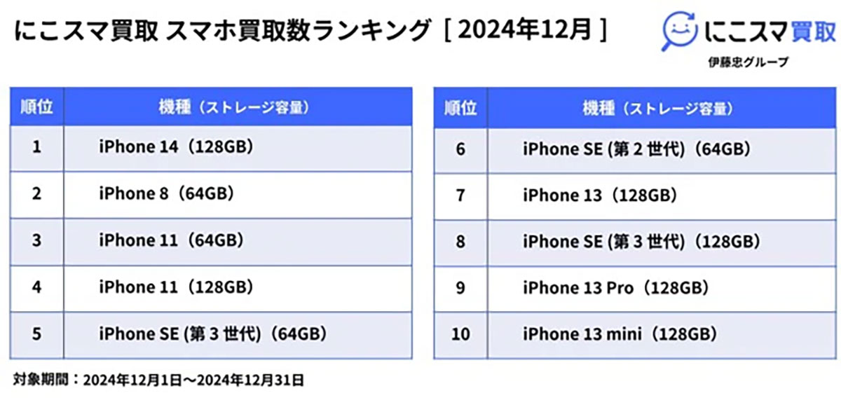 2024年12月の中古スマホ販売・買取数ランキング、iPhone 14が買取で人気【にこスマ調べ】の画像2