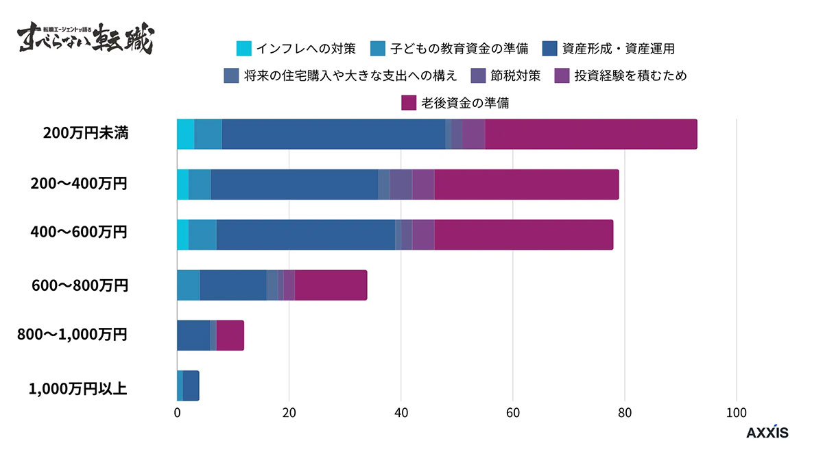 日本の平均年収400万円台、NISAに毎月3～5万円投資　年収別に異なる利用目的【アクシス調べ】の画像2