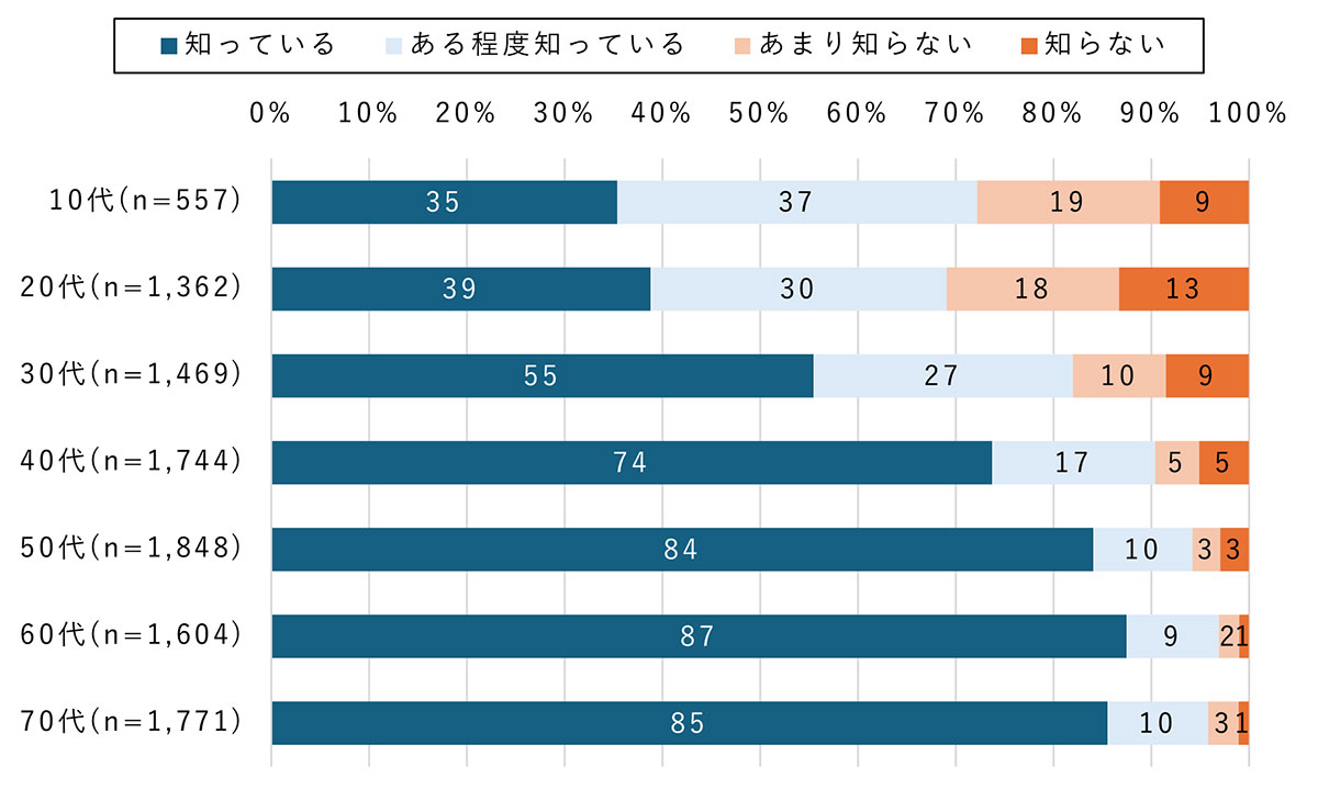 災害時に頼れる公衆電話、若年層の3割が使い方を知らず【モバイル社会研究所調べ】の画像2