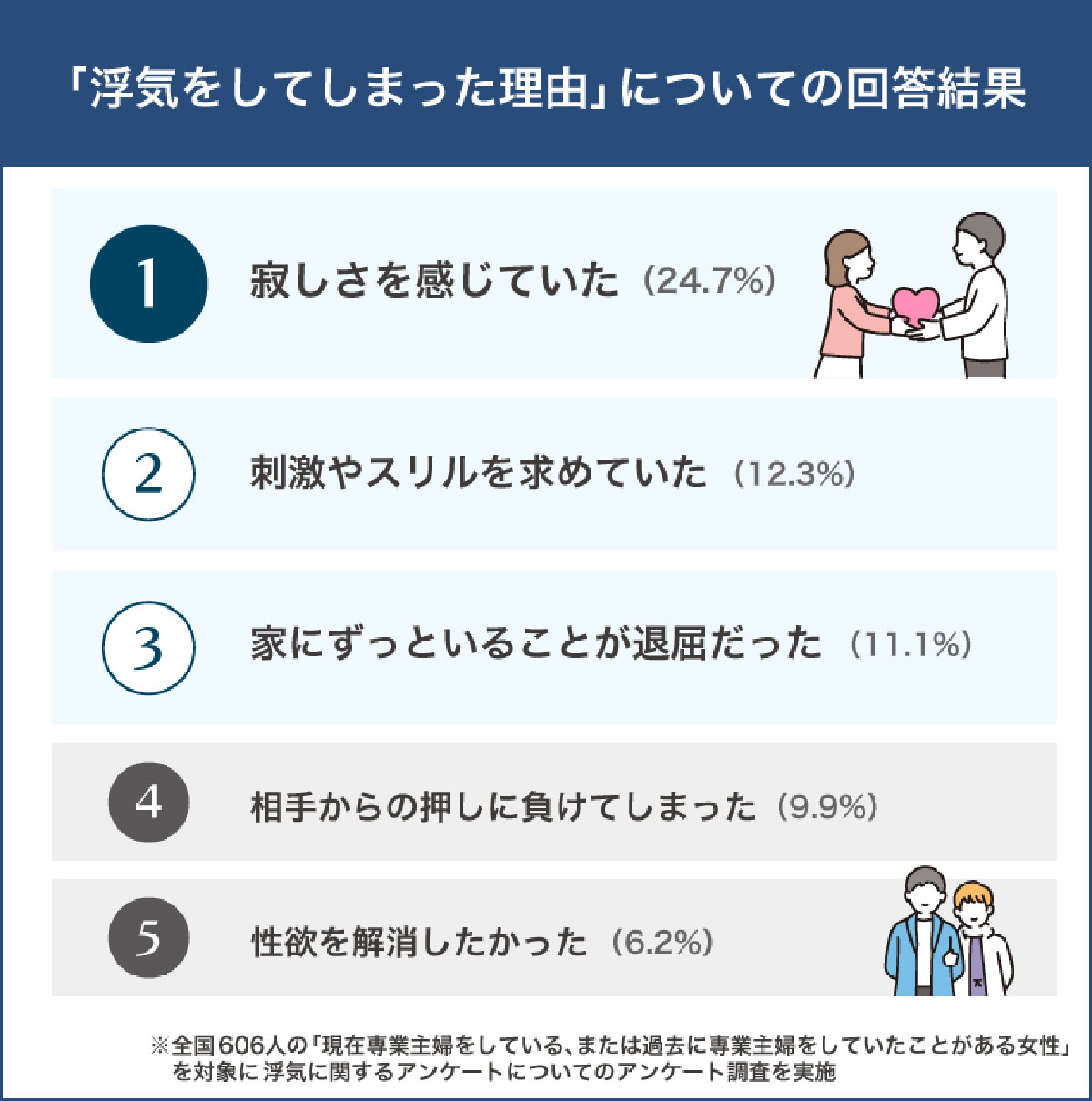 専業主婦の5人に1人が浮気経験者!? 出会いはSNSやマッチングアプリなどが最多【ツナグ離婚弁護士調べ】の画像1