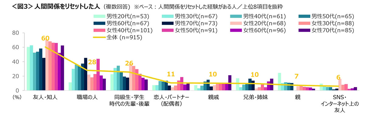 人間関係リセット、若年層のLINEを含むSNSでのリセットの高さが目立つ【クロス・マーケティング調べ】の画像2