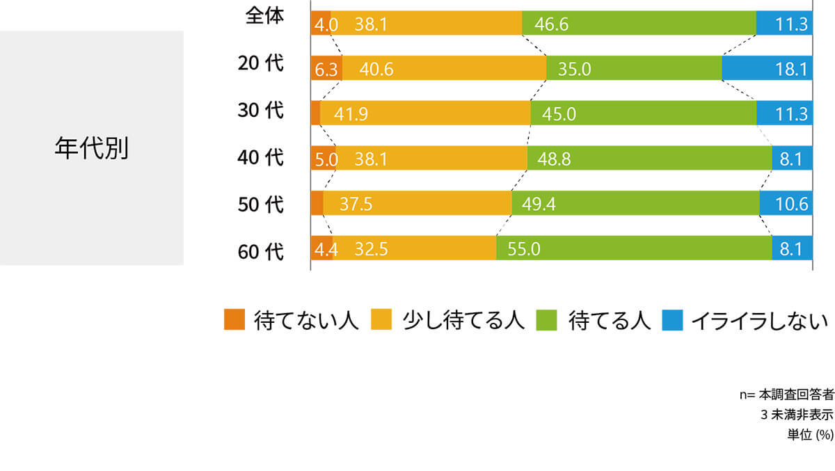 レジで待てる時間は？2