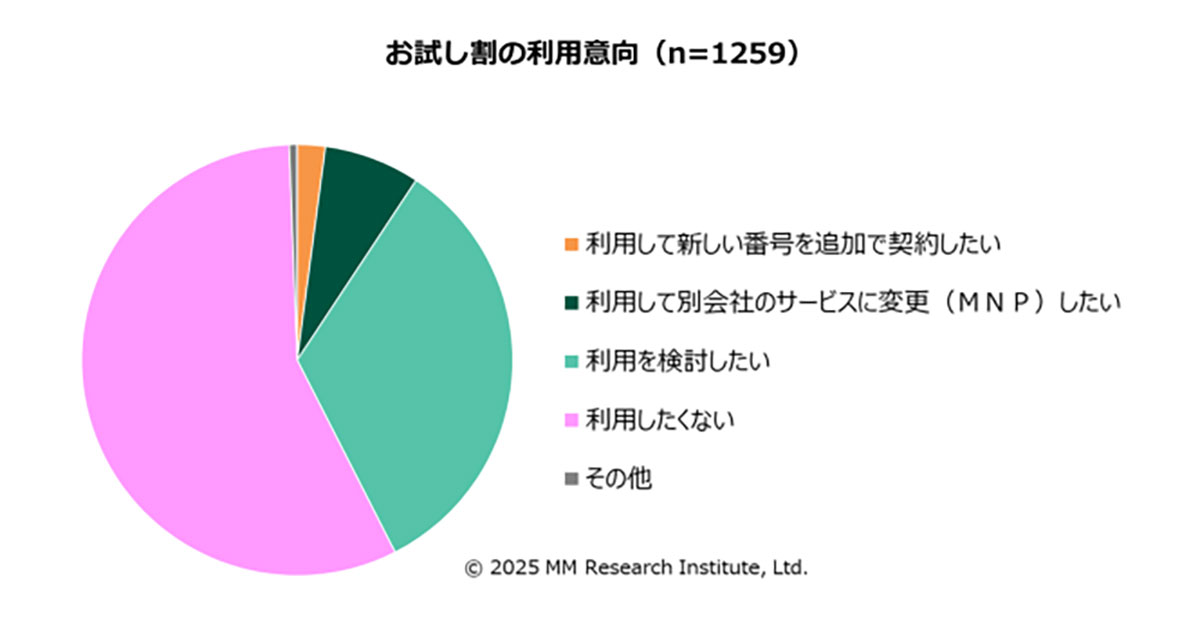 スマホのMNP利用が1億件超えも…「お試し割」は期待外れ？ 利用意向わずか9.3%【MM総研調べ】の画像2