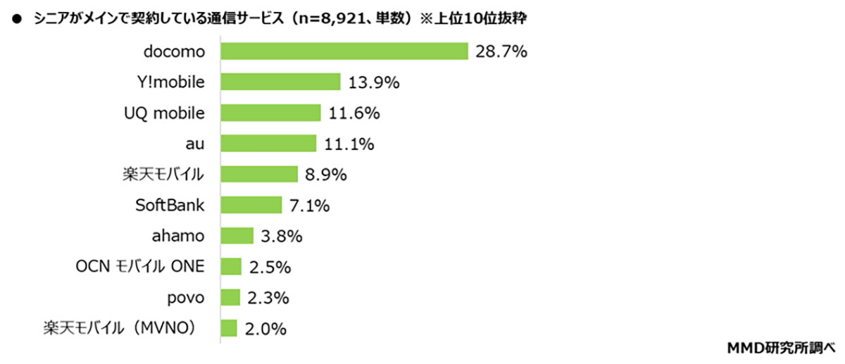 スマホ利用が進むシニア世代、しかし半数がサポートを必要とする現状【MMD研究所調べ】の画像2