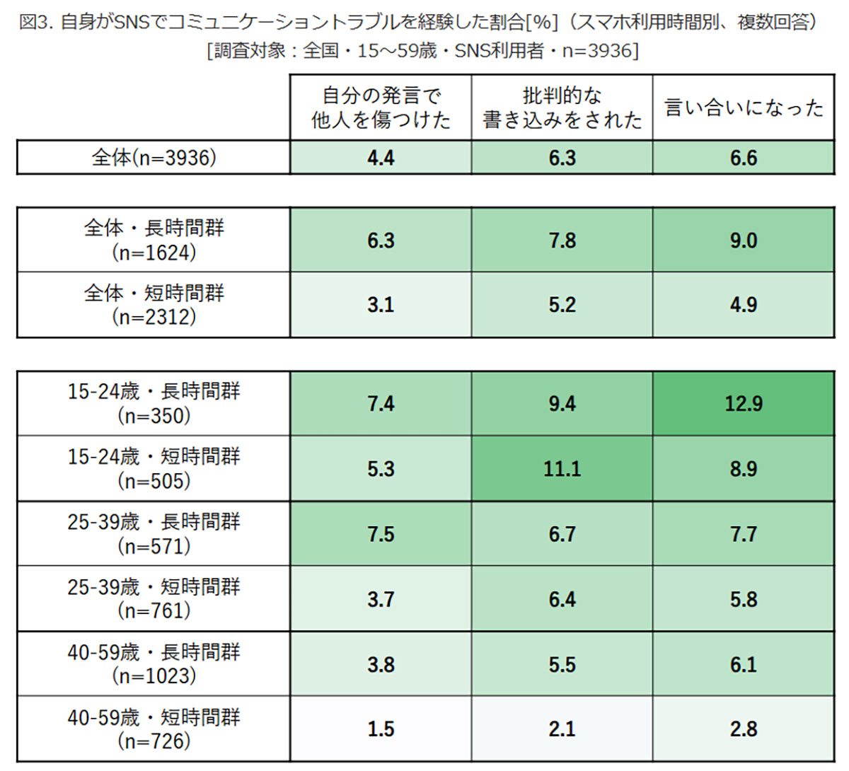 スマホ長時間利用が招くSNSトラブル、若い男性ほど多発！【モバイル社会研究所調べ】の画像2