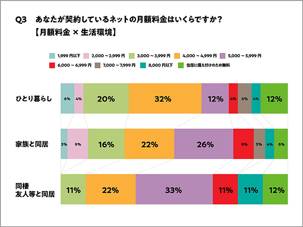 自宅のネット料金、半数以上が不満？ 特に固定回線に高い不満度！【シンプルWiFi調べ】の画像2