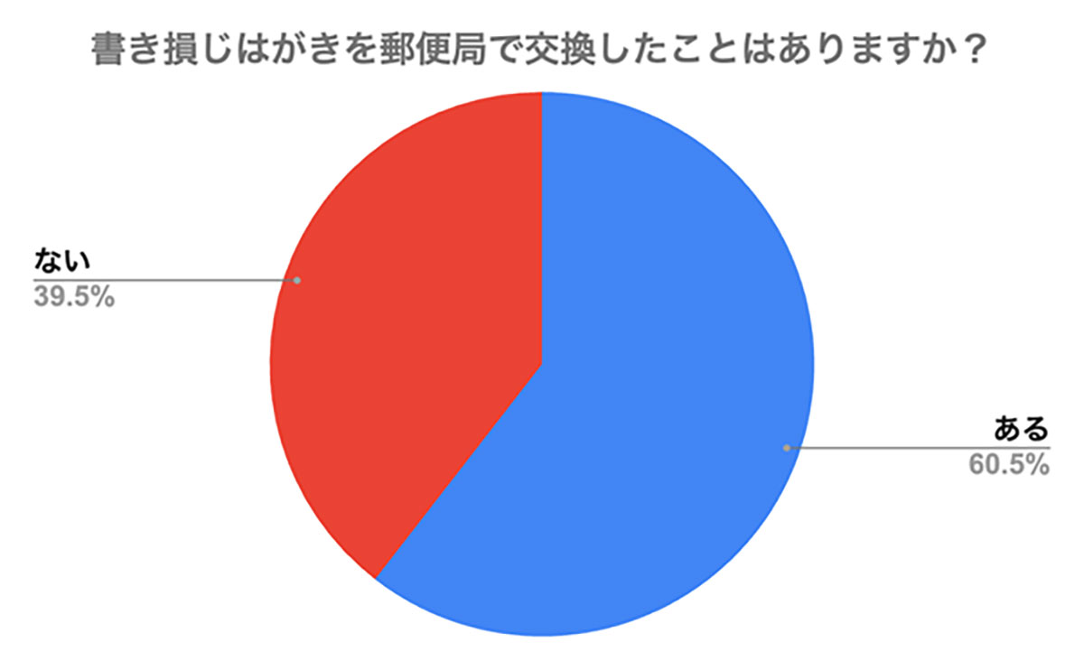 年賀状などの「書き損じはがき」の交換、8割が知っているのに利用しないのはなぜ？【フタバ調べ】の画像2