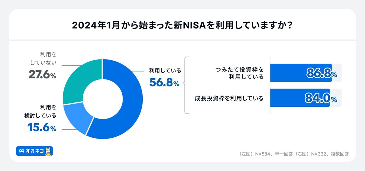 新NISA、開始1年で利用率6割超！認知率9割超も手続きの壁が課題【オカネコ調べ】の画像2