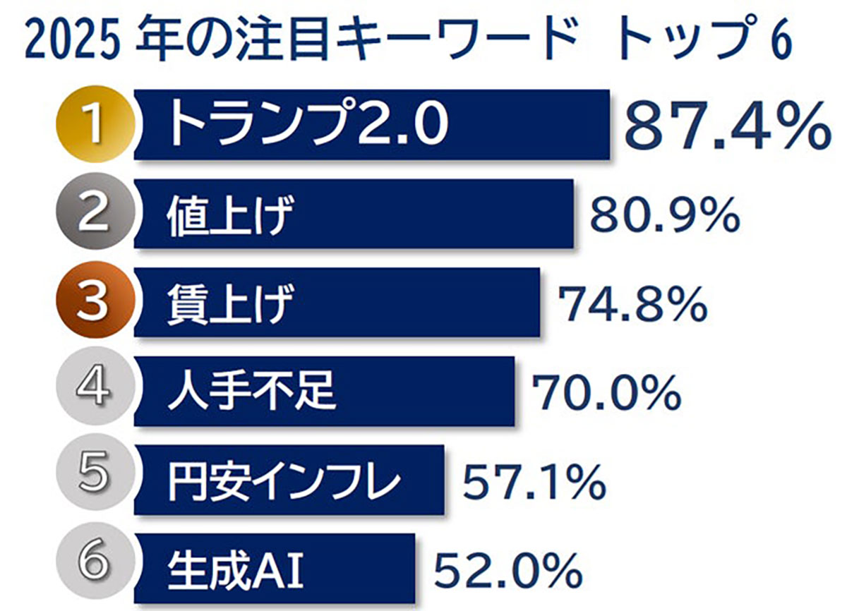 2025年企業が選ぶ注目キーワードは「トランプ2.0」がトップに【帝国データバンク調べ】の画像2