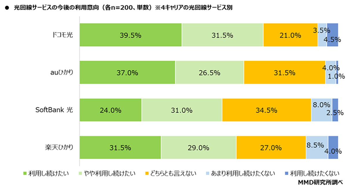 光回線の利用意向調査、「ドコモ光」が満足度＆将来利用ともに1位に【MMD研究所調べ】の画像2