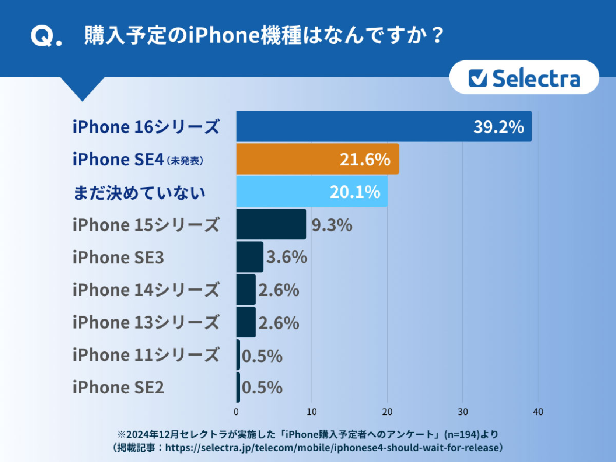 「iPhone SE4」を待つべき？ 購入予定者の約52%が「待つ」と回答、その理由とは？【セレクトラ・ジャパン調べ】の画像2