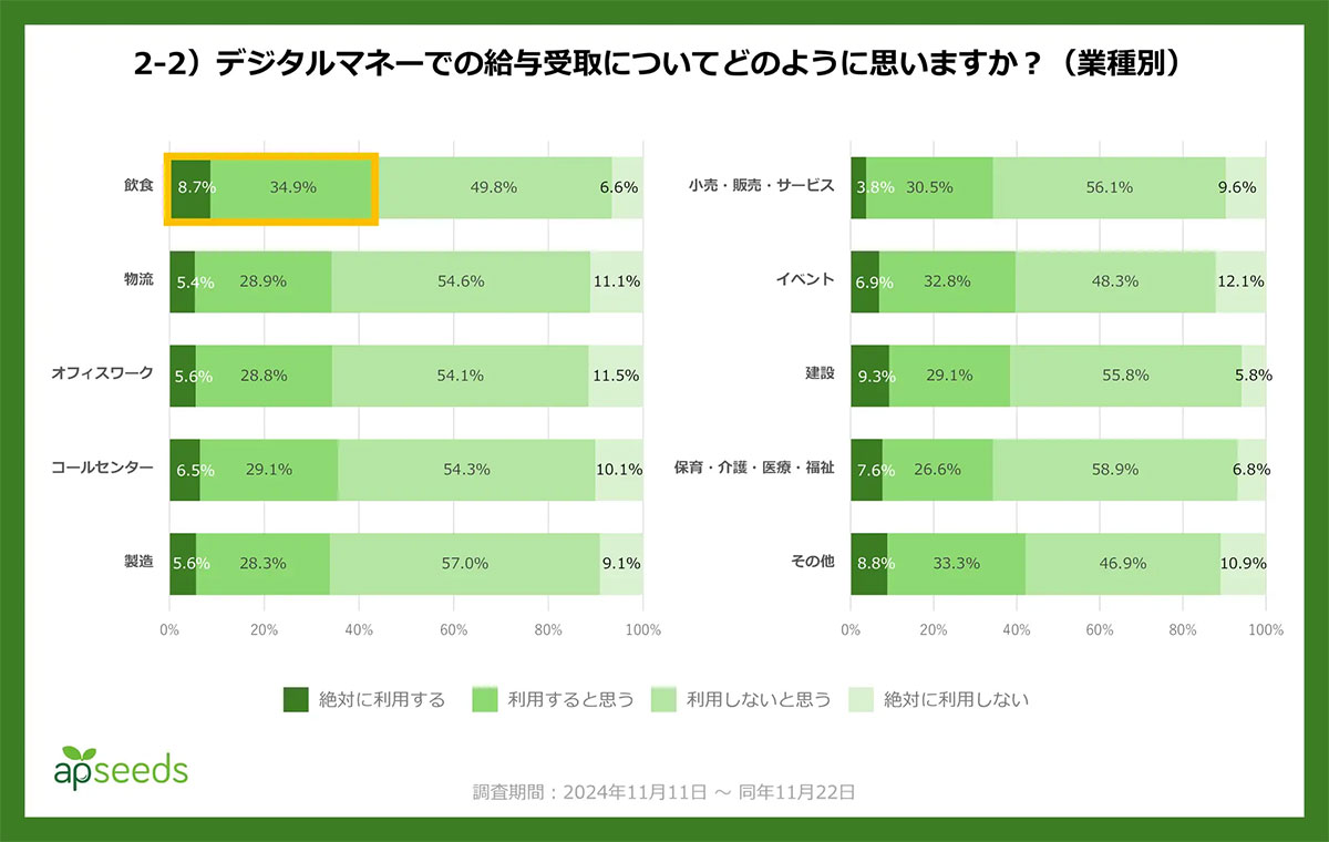 PayPay給与受取など、給与デジタル払いに前向きなのは10～20代、30代以上は消極的【エーピーシーズ調べ】の画像2