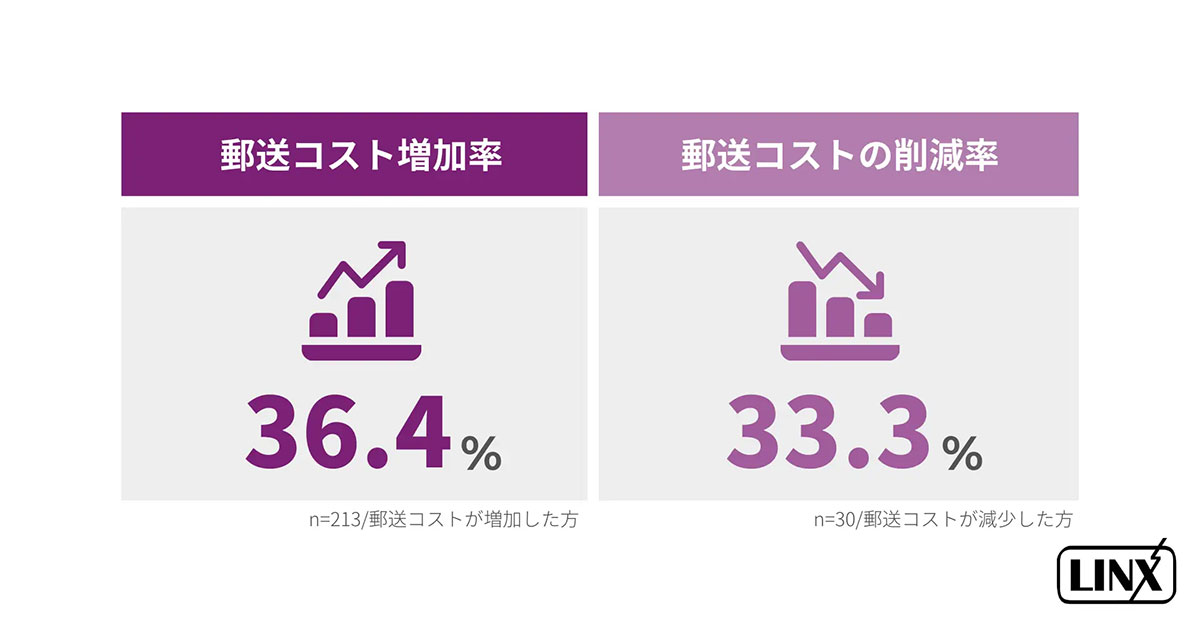 郵便料金値上げから3ヶ月、7割がコスト増を実感！ SMS・Eメールでの代替が進む【リンクス調べ】の画像2