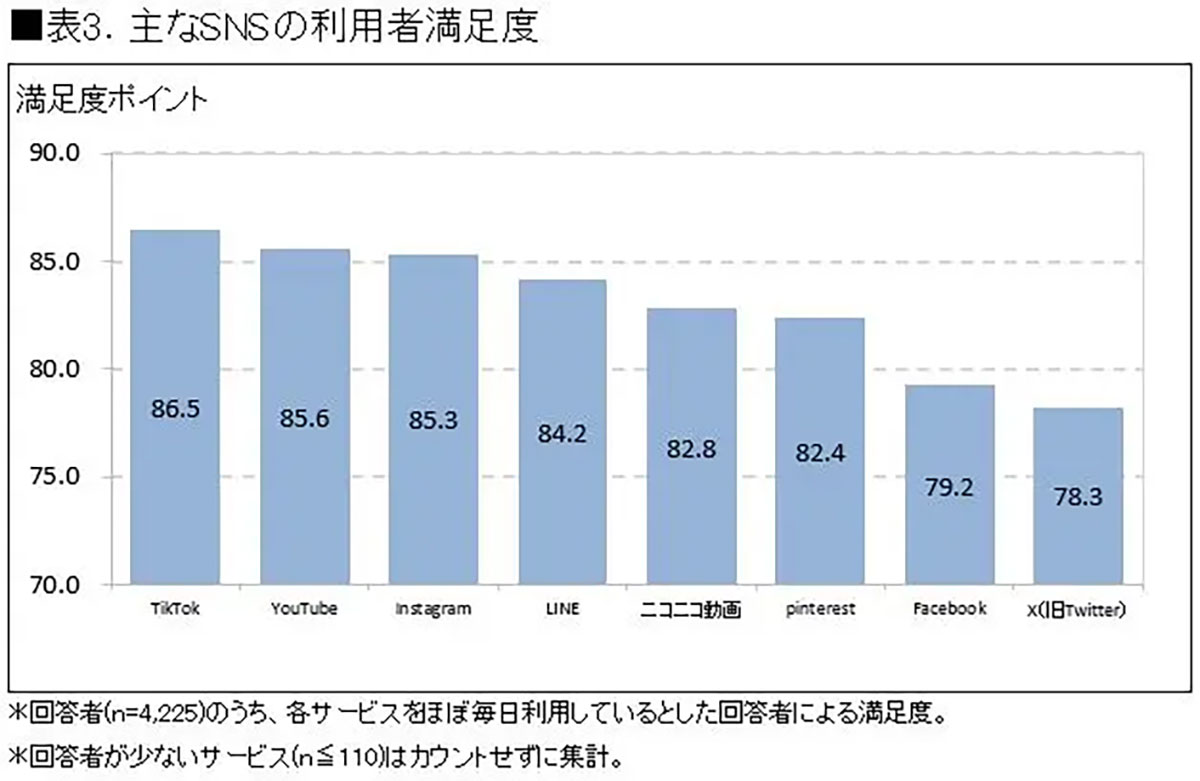 日本のSNS利用者数8,452万人、LINEトップもTikTokが急成長【ICT総研調べ】の画像2