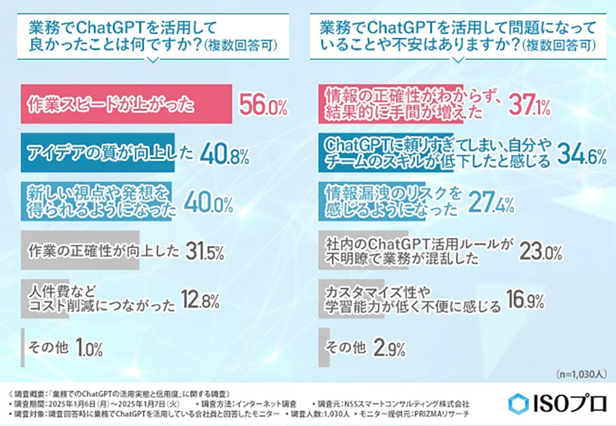 9割がChatGPTを信頼！業務での活用状況と浮かび上がる課題とは？【NSSスマートコンサルティング調べ】の画像2