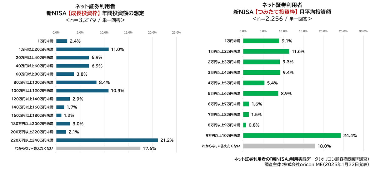 【新NISA】成長投資枠、つみたて投資枠ともに年間上限額まで運用する人が多数派【オリコン調べ】の画像2