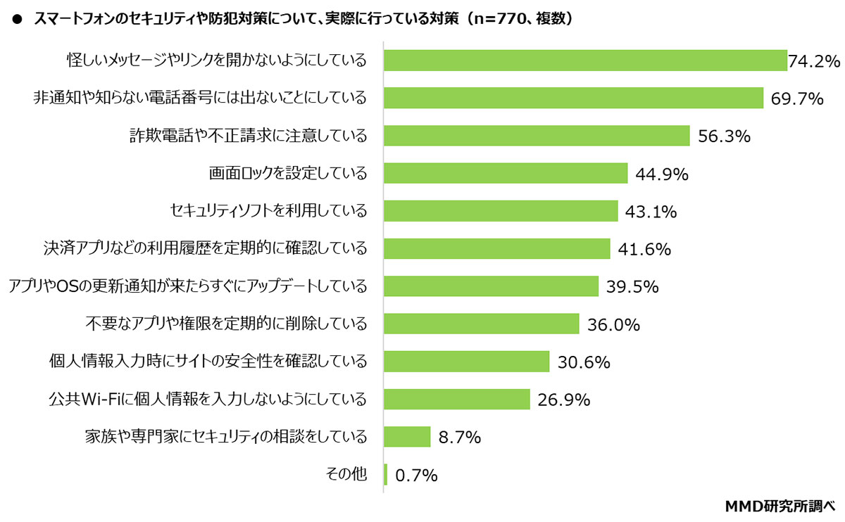 シニアのスマホトラブル、相談先トップは『同居家族』！7割超が困りごとを経験【MMD研究所調べ】の画像2