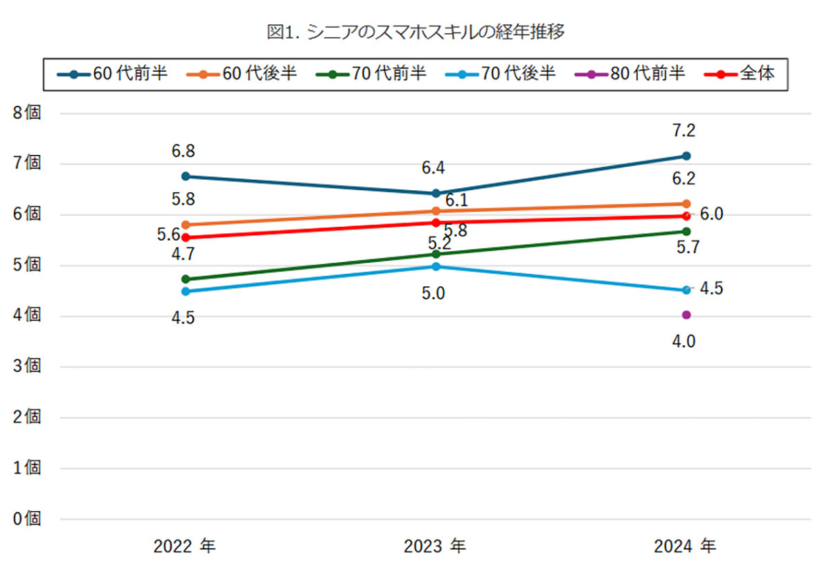 シニア層のスマホスキルは上昇傾向、とくに70代前半の伸び率が顕著【モバイル社会研究所調べ】の画像2