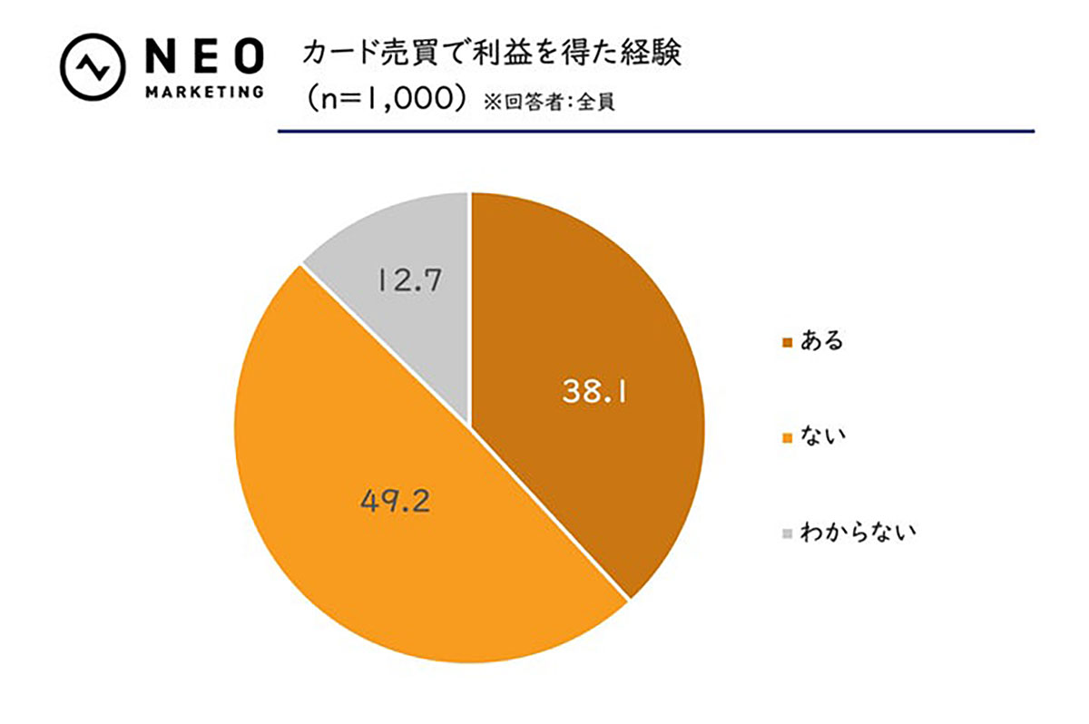 ポケカなどのトレカが代替資産として注目！ 投資目的の新規収集者が増加中【ネオマーケティング調べ】の画像2