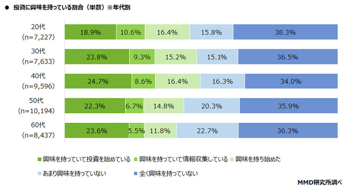 世帯年収や貯蓄が多い人ほど投資に興味あり！SNSが20代・30代の投資開始のきっかけ【MMD研究所調べ】の画像2