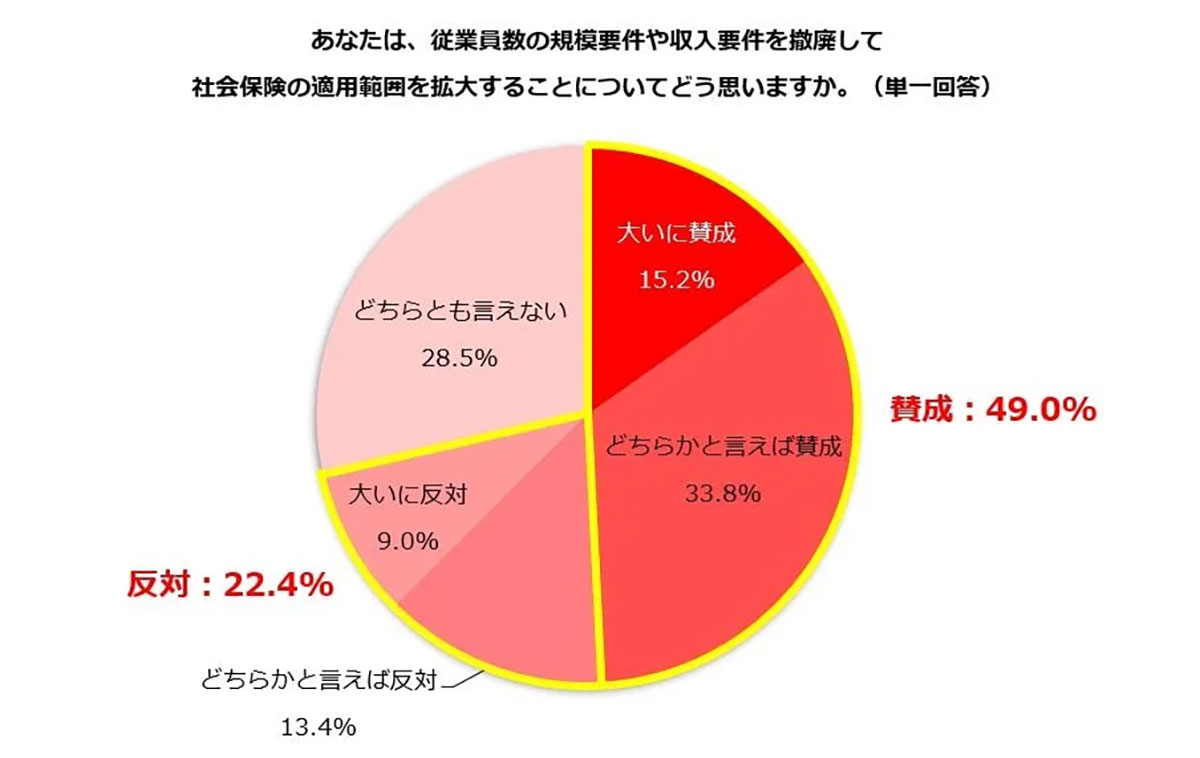 「106万円の壁」撤廃で働き方はどう変わる？ 約4割が「年収を上げたい」と回答【しゅふＪＯＢ総研調べ】の画像2