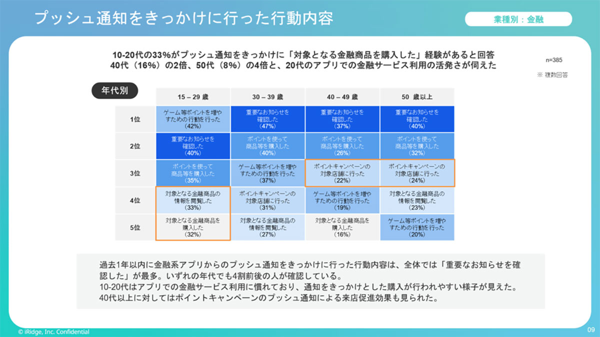 スマホアプリのプッシュ通知で金融商品を購入するZ世代、40代の2倍、50代の4倍という結果に【アイリッジ調べ】の画像2