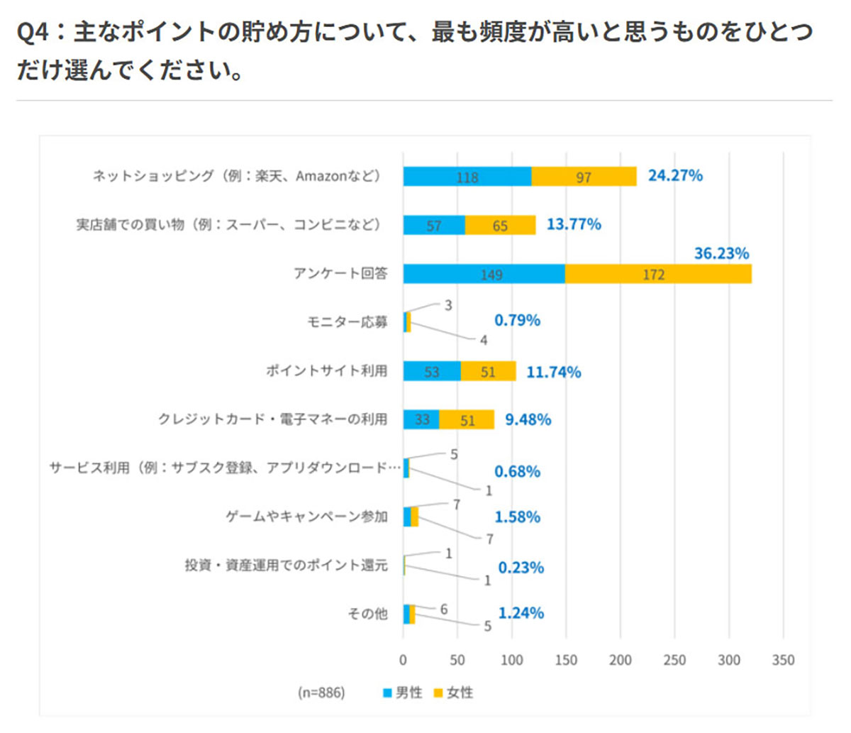 シニアの9割がポイ活実践？ 人気は楽天ポイントが圧倒的に多く、続いてPayPayポイントが続くの画像2