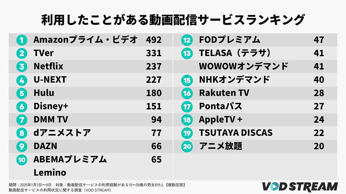 動画配信サービスの満足度調査「Netflix」が2年連続1位！ 2位にdアニメストアが浮上【VOD STREAM調べ】の画像2