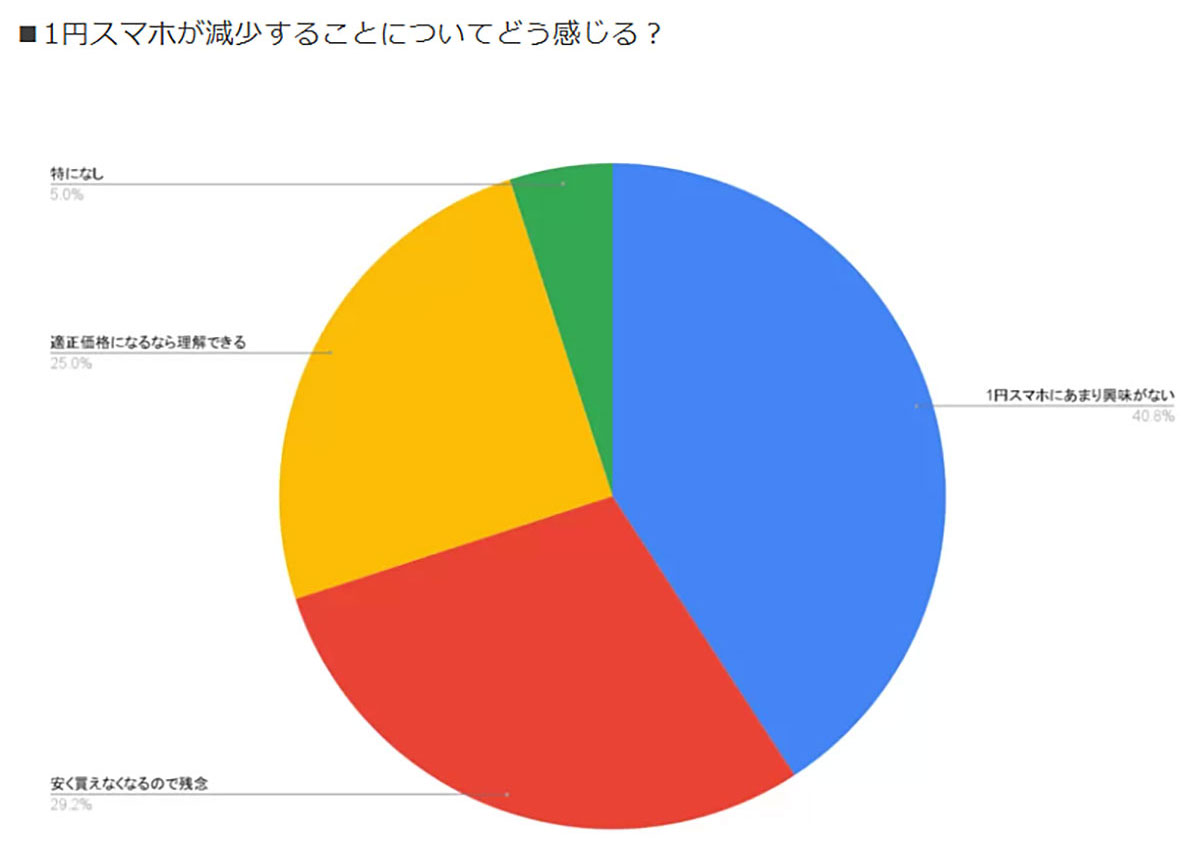 1円スマホがなくなっても買い替える？ 割引規制強化で変わるユーザー意識【正直スマホ調べ】の画像1