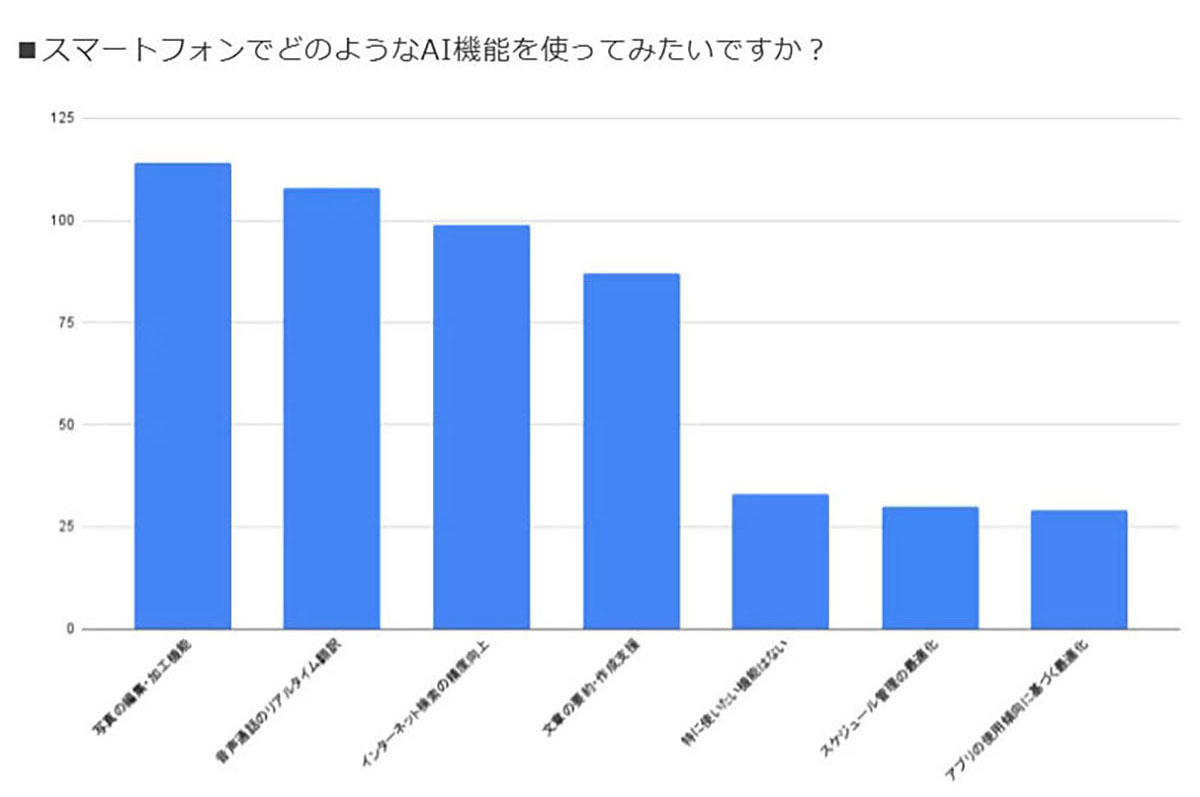 AIスマホに約8割が期待！ 生活の変化を望む一方で価格やプライバシーに不安も【ロケホン調べ】の画像2