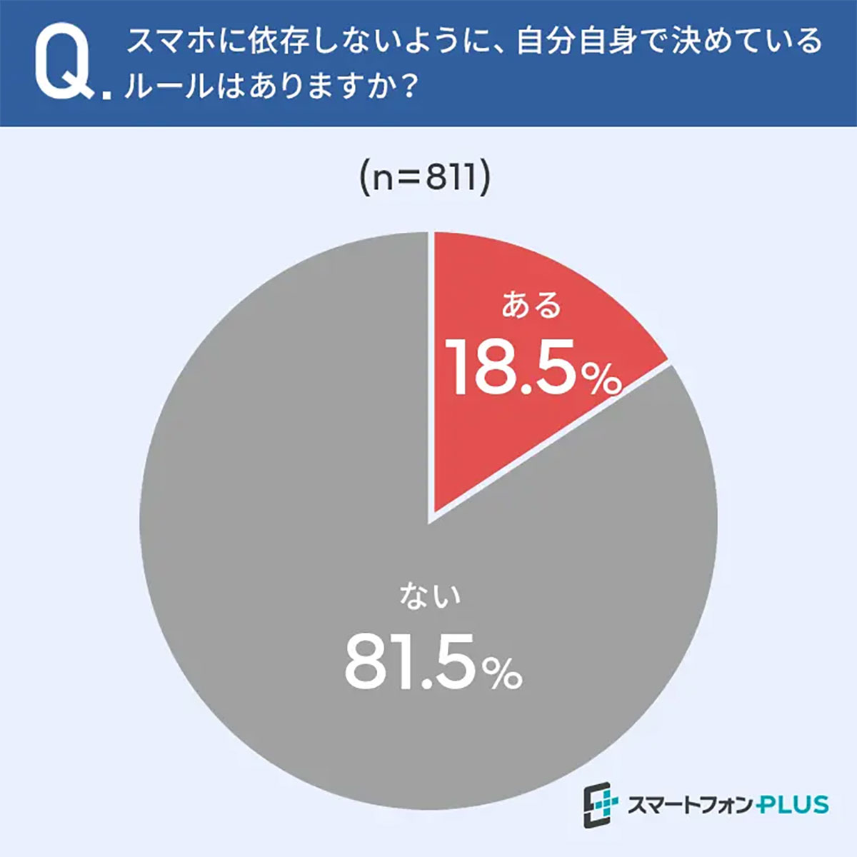 「スマホがないと落ち着かない…」 それ、スマホ依存の兆候かも！【スマートフォンPLUS調べ】の画像2