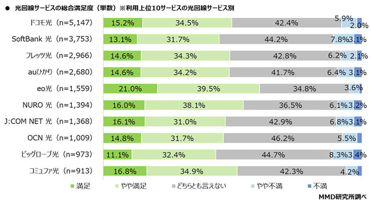 自宅の光回線契約シェア1位はドコモ光！ 満足度ではeo光がトップに【MMD研究所調べ】の画像2