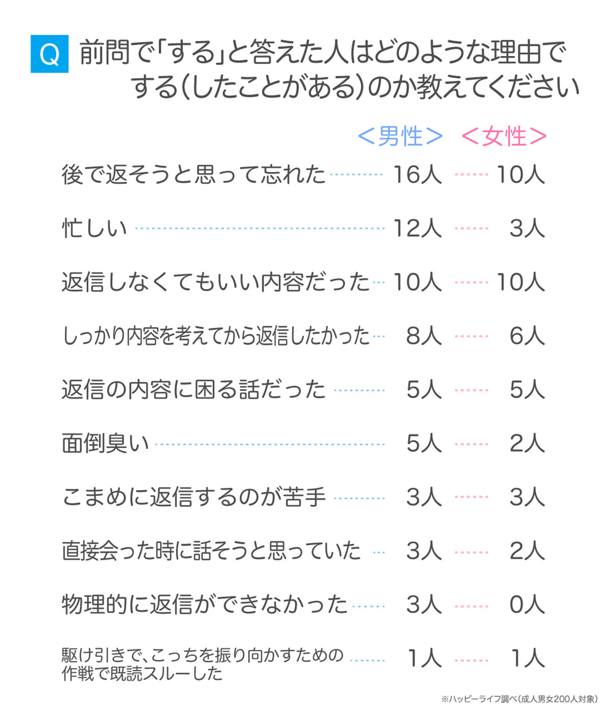 既読スルーは何日までならOK？ 2～3日返信なしでも気にしない人が最多【ハッピーメール調べ】の画像1