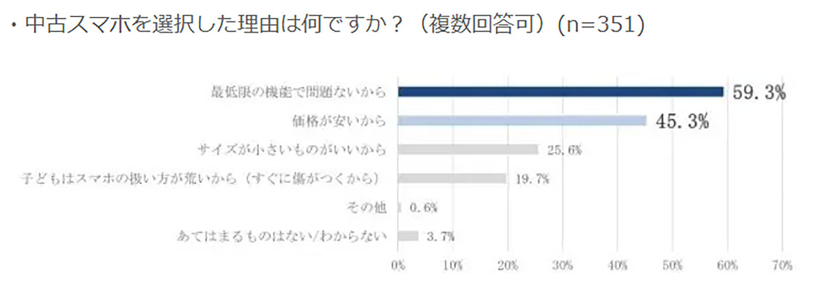 小学生のスマホは「新品より中古」派が約6割！ 親が選ぶ理由とは？【ゲオホールディングス調べ】の画像2