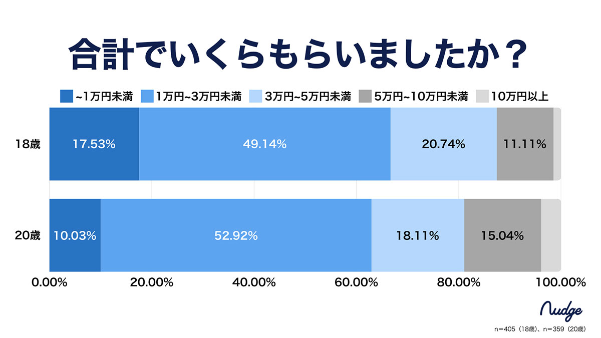 お年玉文化にキャッシュレスは根付かず？ 新成人の99％が“お年玉は現金がいい”【ナッジ調べ】の画像2