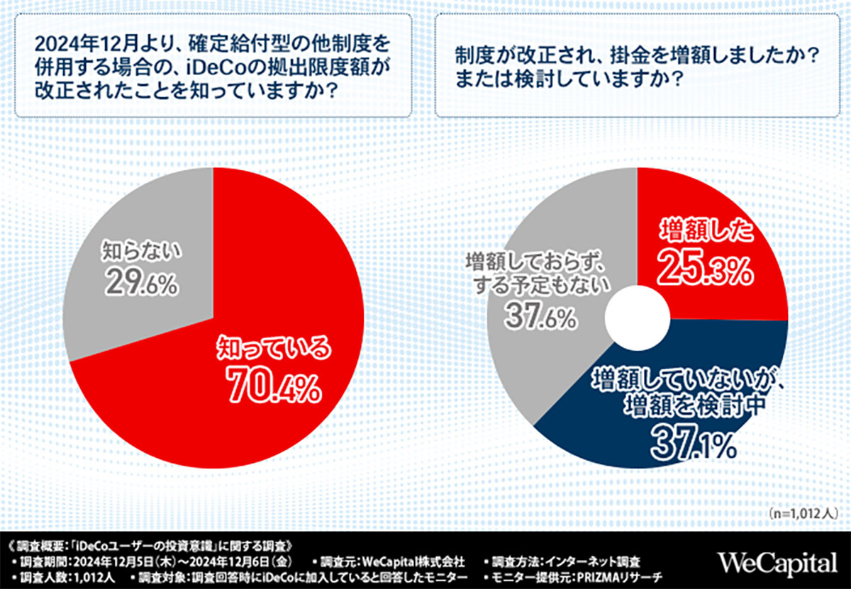 税制優遇が魅力のiDeCo、制度改正後に約6割の人が増額を検討【WeCapital調べ】の画像2