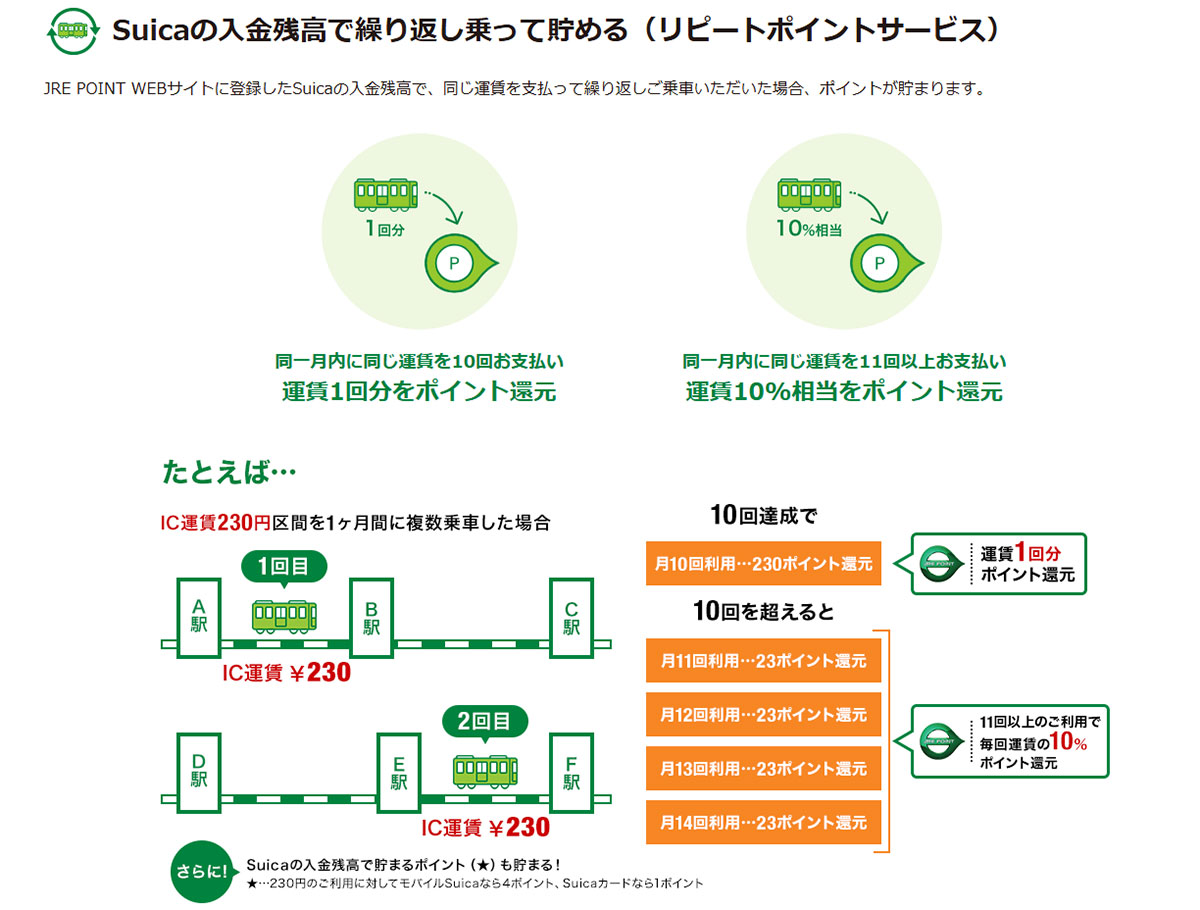 知ってた？ Suicaで貯まるJRE POINTをたっぷりもらうコツ　最大10％還元も！の画像5