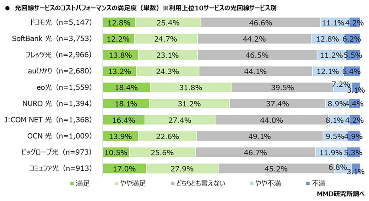 自宅の光回線契約シェア1位はドコモ光！ 満足度ではeo光がトップに【MMD研究所調べ】の画像3